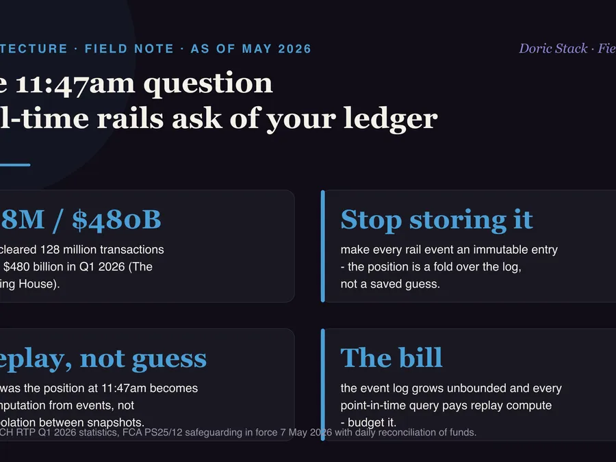 The 11:47am question real-time rails ask of your ledger visual preview