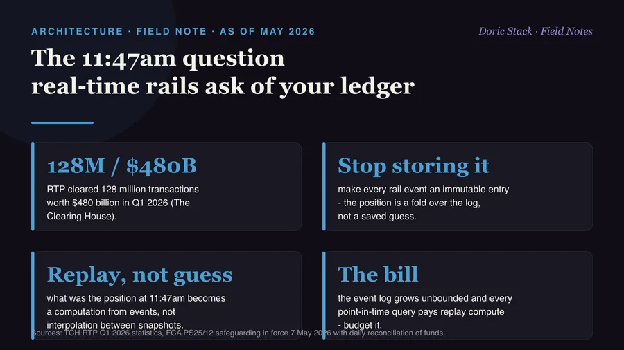 The 11:47am question real-time rails ask of your ledger