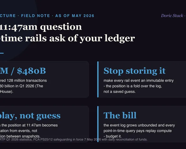 The 11:47am question real-time rails ask of your ledger visual preview