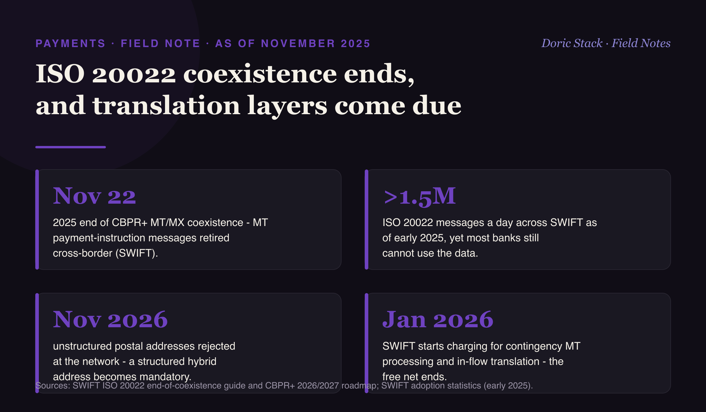 ISO 20022 coexistence ends, and translation layers come due