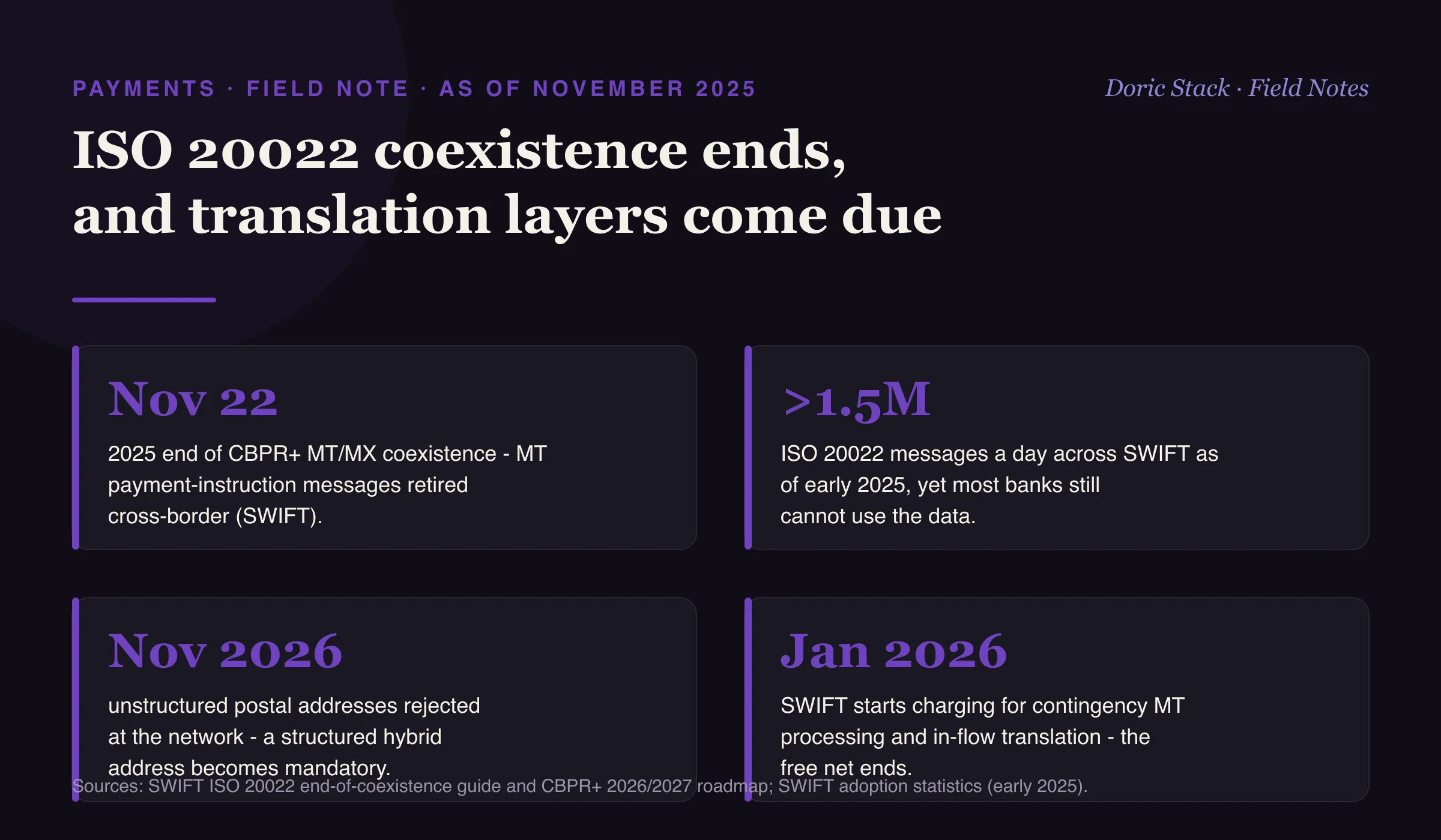 ISO 20022 coexistence ends and translation layers come due (as of November 2025): the CBPR+ MT/MX coexistence period ends 22 November 2025, retiring MT payment-instruction messages for cross-border use on SWIFT; more than 1.5 million ISO 20022 messages a day were flowing across SWIFT as of early 2025, yet most banks still cannot use the structured data; from November 2026 unstructured postal addresses are rejected and a structured hybrid address becomes mandatory; and from January 2026 SWIFT begins charging for contingency MT processing and in-flow translation, ending the free conversion safety net.