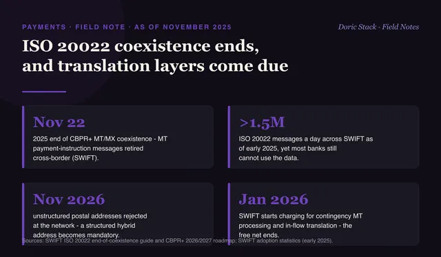 ISO 20022 coexistence ends, and translation layers come due