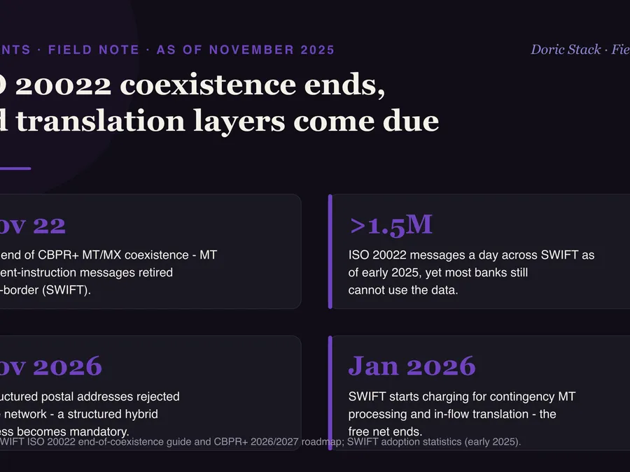 ISO 20022 coexistence ends, and translation layers come due visual preview