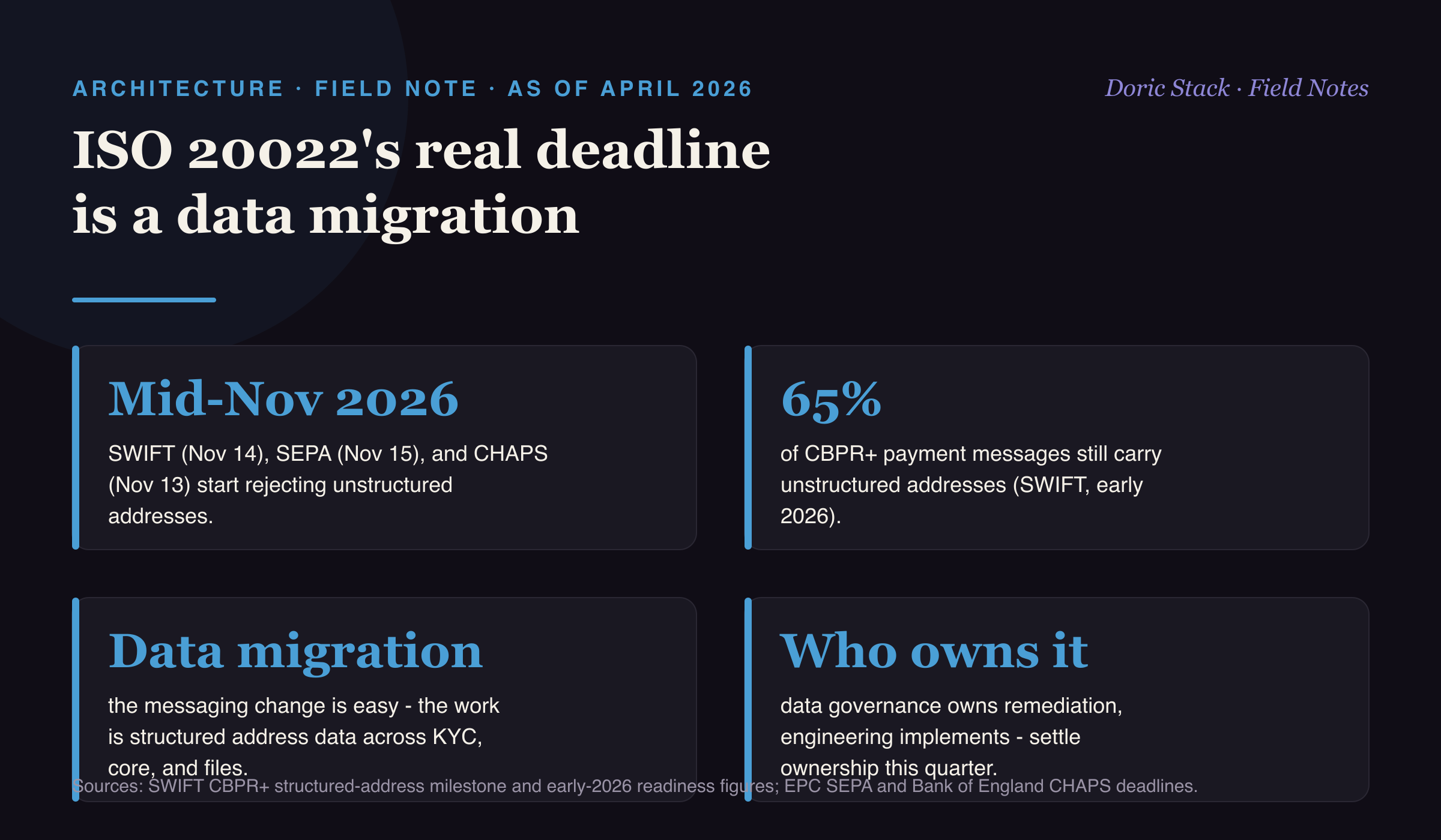 ISO 20022's real deadline is a data migration, not a message change