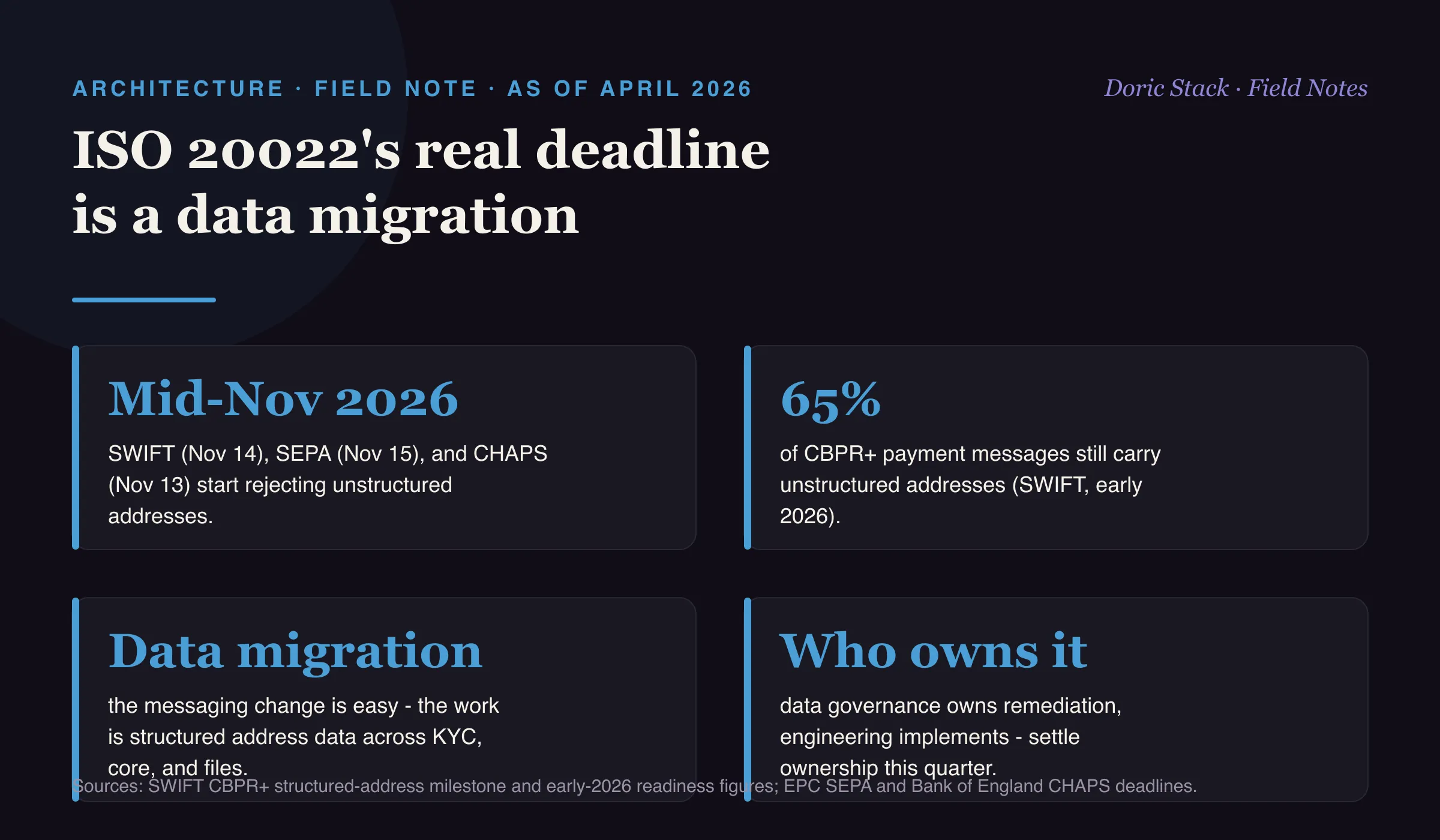 ISO 20022's real deadline is a data migration, not a message change (as of April 2026): SWIFT begins rejecting unstructured addresses on November 14, 2026, with SEPA on November 15 and CHAPS on November 13; SWIFT reported in early 2026 that about 65 percent of CBPR+ payment messages still carry unstructured addresses; the messaging change is the easy part and the real work is migrating structured address data across KYC, core banking, and correspondent files; and the banks that ship on time have data governance own the remediation while engineering implements.