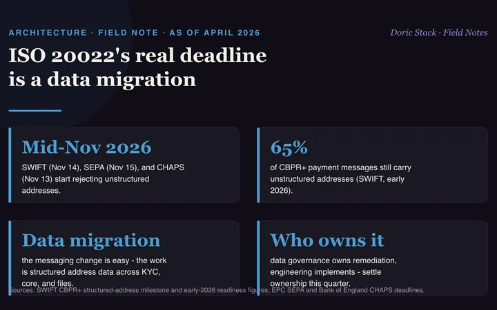 ISO 20022's real deadline is a data migration, not a message change visual preview