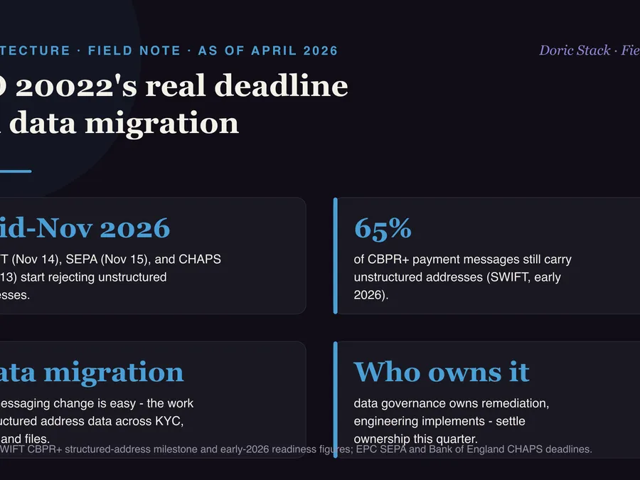 ISO 20022's real deadline is a data migration, not a message change visual preview