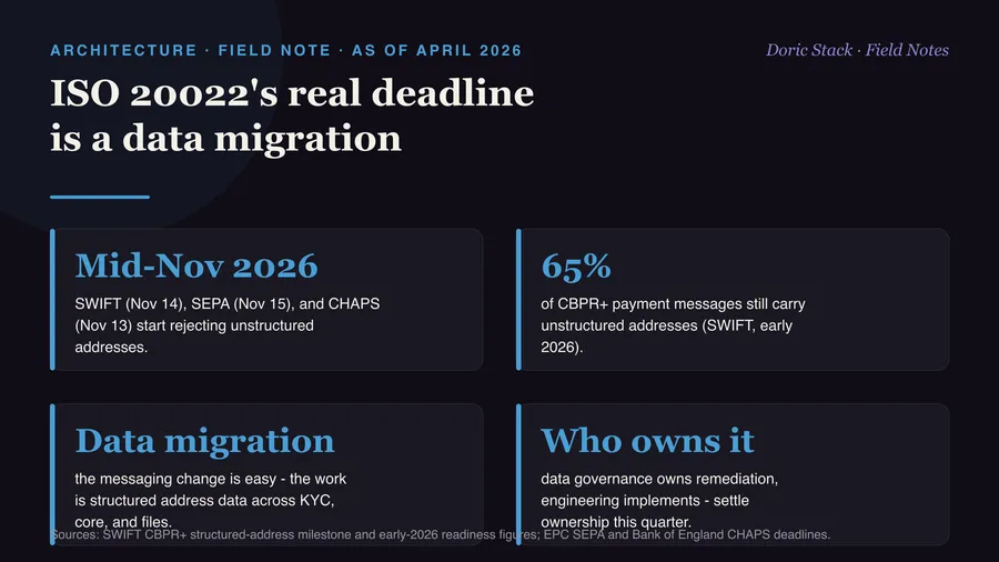 ISO 20022's real deadline is a data migration, not a message change