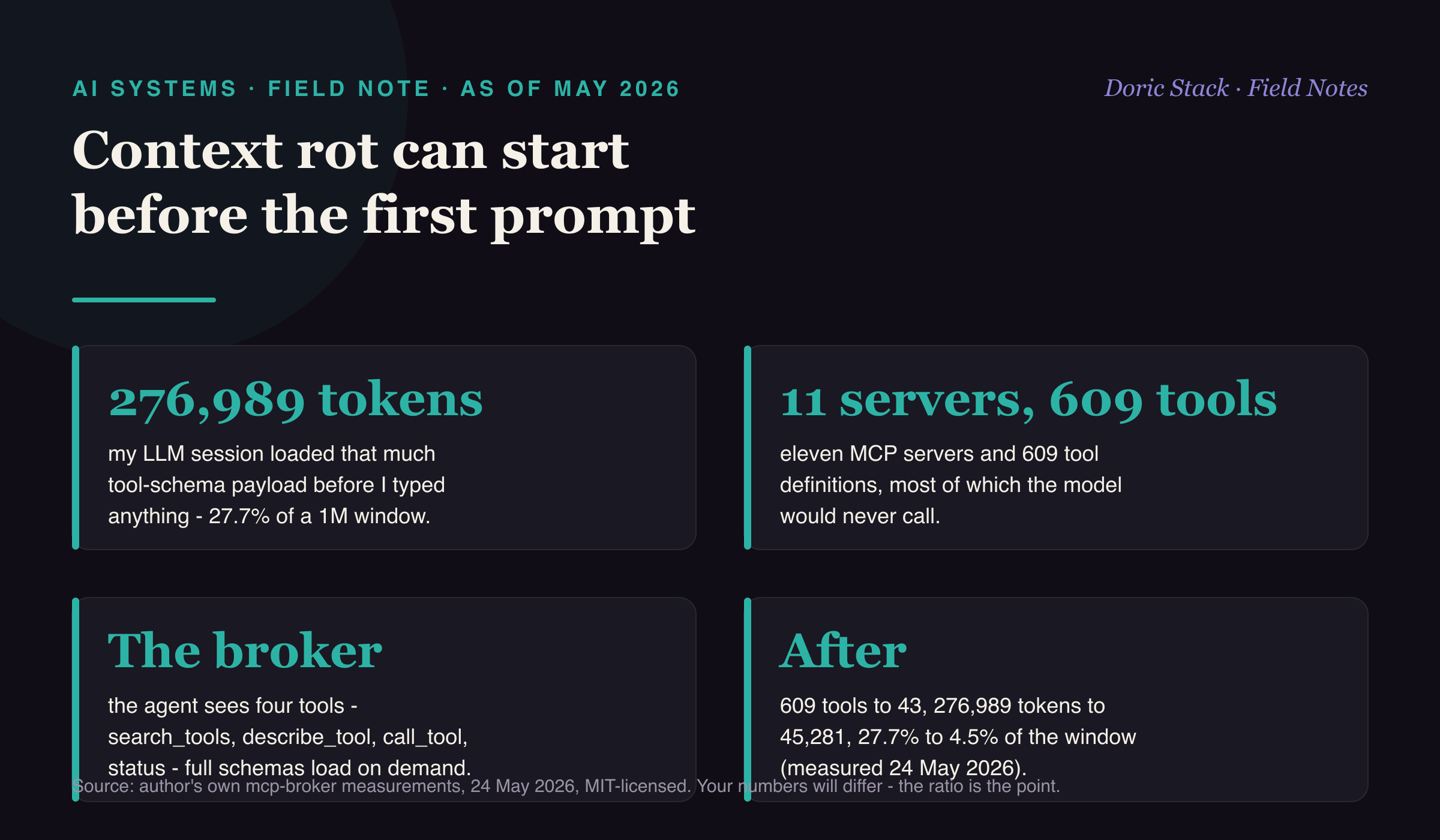 Context rot can start before the first prompt