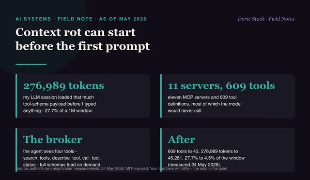 Context rot can start before the first prompt