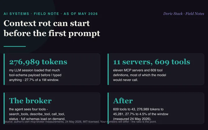 Context rot can start before the first prompt visual preview