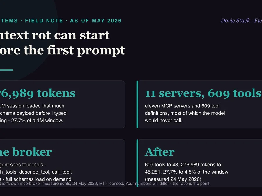 Context rot can start before the first prompt visual preview
