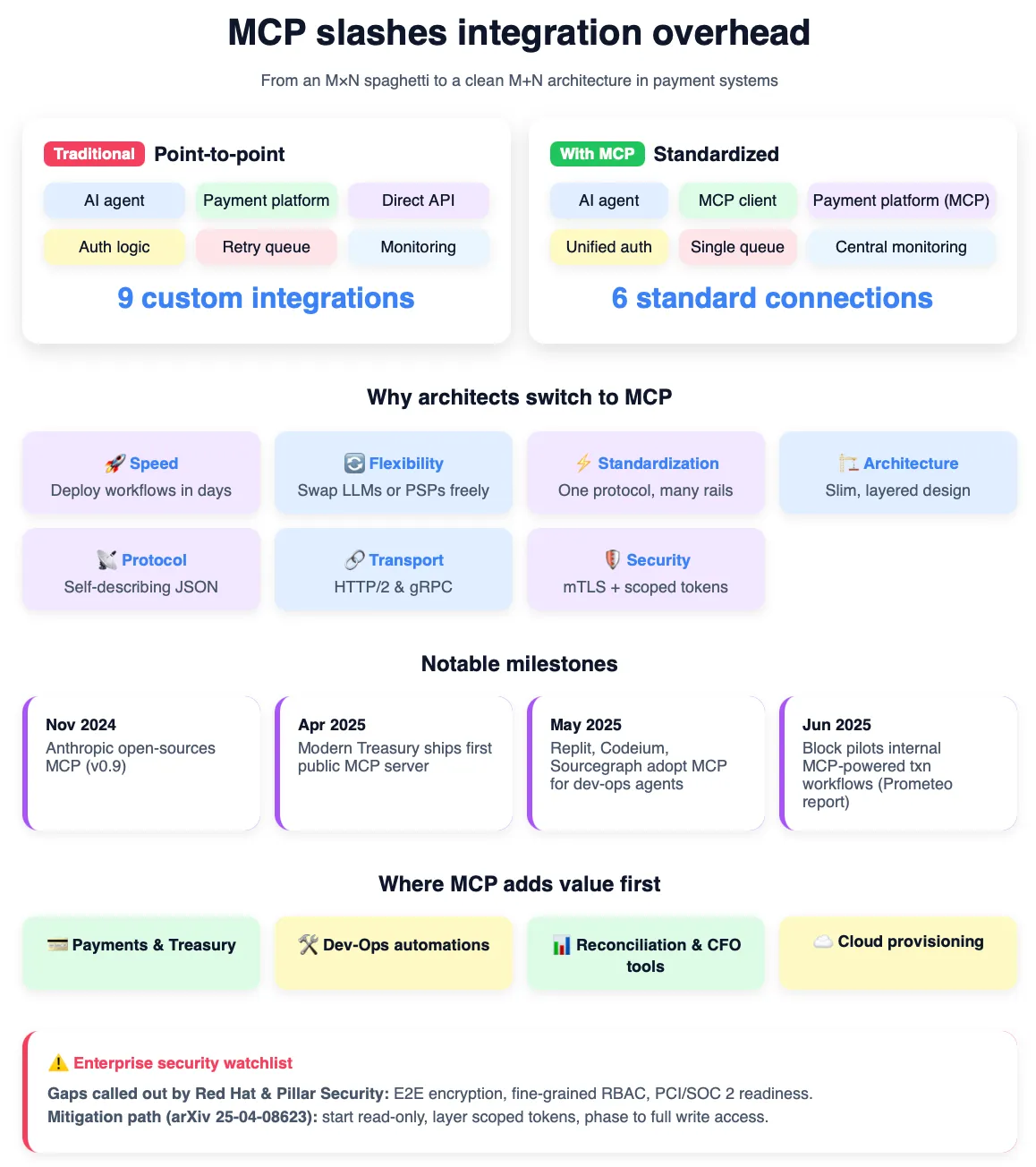 MCP in payment systems (as of mid-2025): instead of MxN point-to-point integrations (an AI agent wiring custom code to each payment platform, auth, retry, and monitoring), MCP gives M+N standardized connections - one MCP client per AI system, one MCP server per platform. Why architects switch: faster deployment, model flexibility, one protocol across rails, self-describing JSON, mTLS plus scoped tokens. Milestones: Anthropic open-sourced MCP in Nov 2024; Modern Treasury shipped an MCP server in April 2025; dev tools and platforms adopted through mid-2025. Enterprise security watchlist: token theft, prompt injection, scoped-access and SOC 2 / PCI readiness gaps.