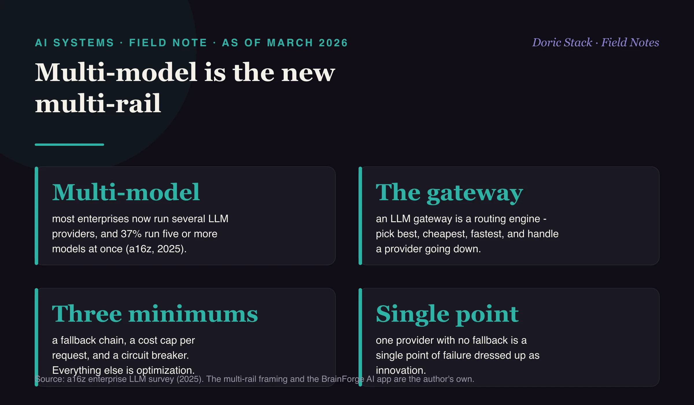 Multi-model is the new multi-rail (as of March 2026): most enterprises now run several LLM providers and about 37% run five or more models at once (a16z, 2025); an LLM gateway is a routing engine that picks the best, cheapest, and fastest provider and handles one going down; the minimum is a fallback chain, a cost cap per request, and a circuit breaker, and everything else is optimization; and one provider with no fallback is a single point of failure dressed up as innovation.