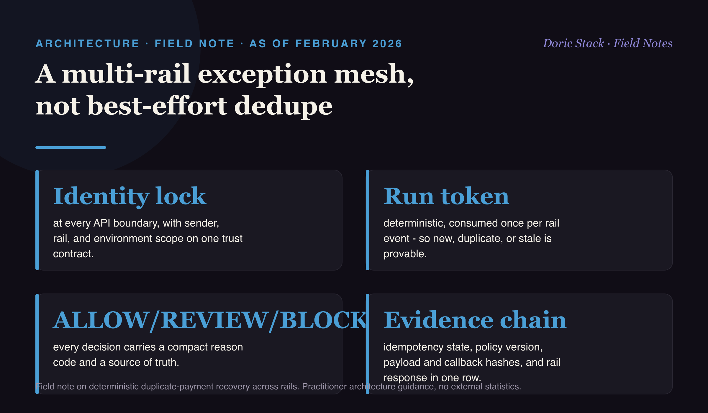 A multi-rail exception mesh, not best-effort dedupe
