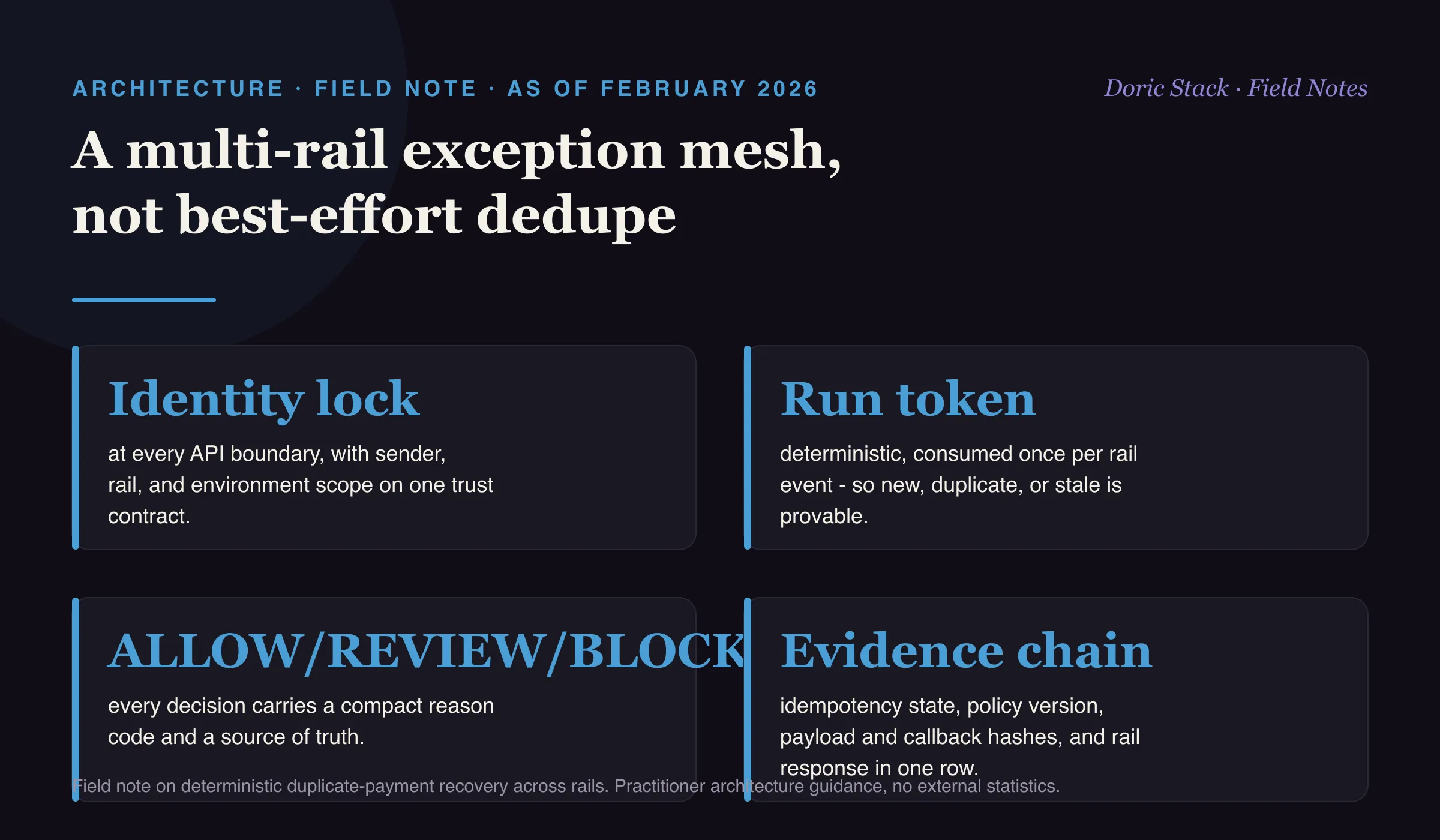 A multi-rail exception mesh, not best-effort dedupe (as of February 2026): an identity lock at every API boundary ties sender, rail, and environment scope to one trust contract; a deterministic run token survives worker restarts and is consumed exactly once per rail event, so new, duplicate, or stale is provable; ALLOW, REVIEW, and BLOCK policy lanes carry a compact reason code and a source of truth; and an evidence chain holds idempotency state, policy version, payload and callback hashes, and the rail response in one immutable ledger row.