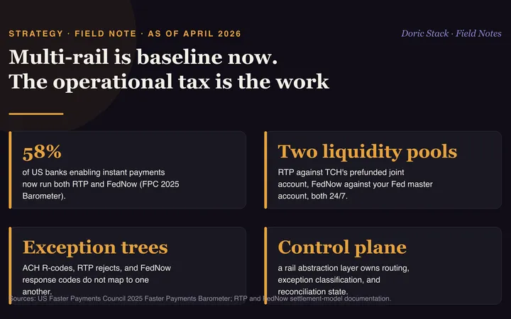 Multi-rail is baseline now. The operational tax is the work visual preview