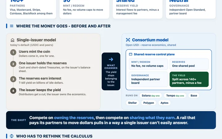 Open USD moves the stablecoin fight from issuing the coin to distributing it visual preview
