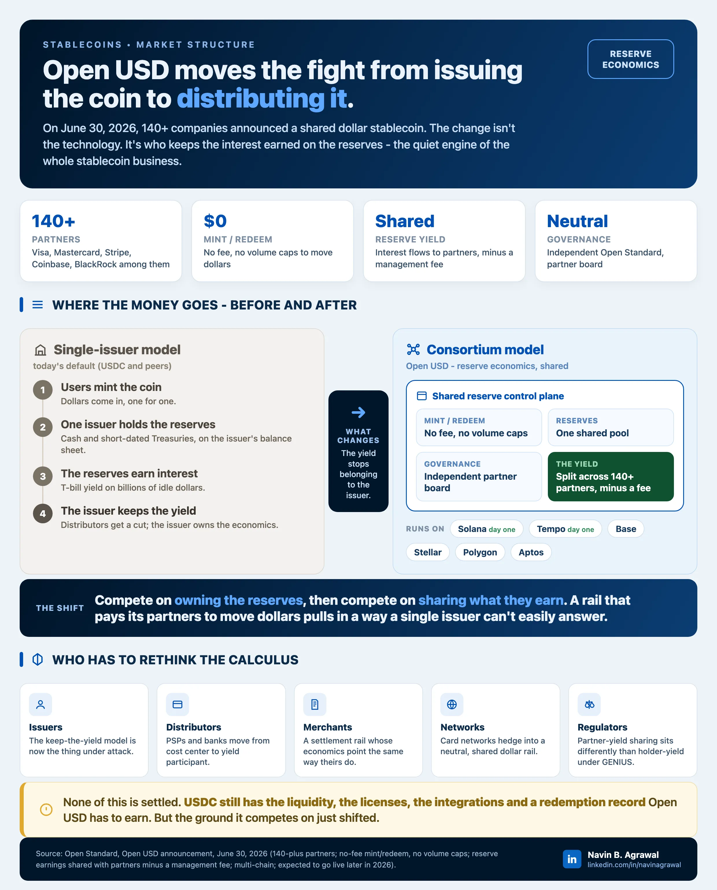 Open USD moves the fight from issuing the coin to distributing it: more than 140 partners, no-fee mint and redeem, no volume caps, shared reserve yield, neutral governance, and a shift from single-issuer reserve economics to consortium distribution economics.