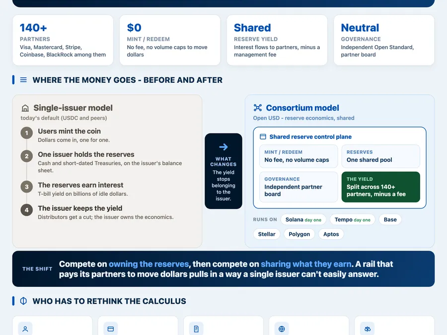 Open USD moves the stablecoin fight from issuing the coin to distributing it visual preview