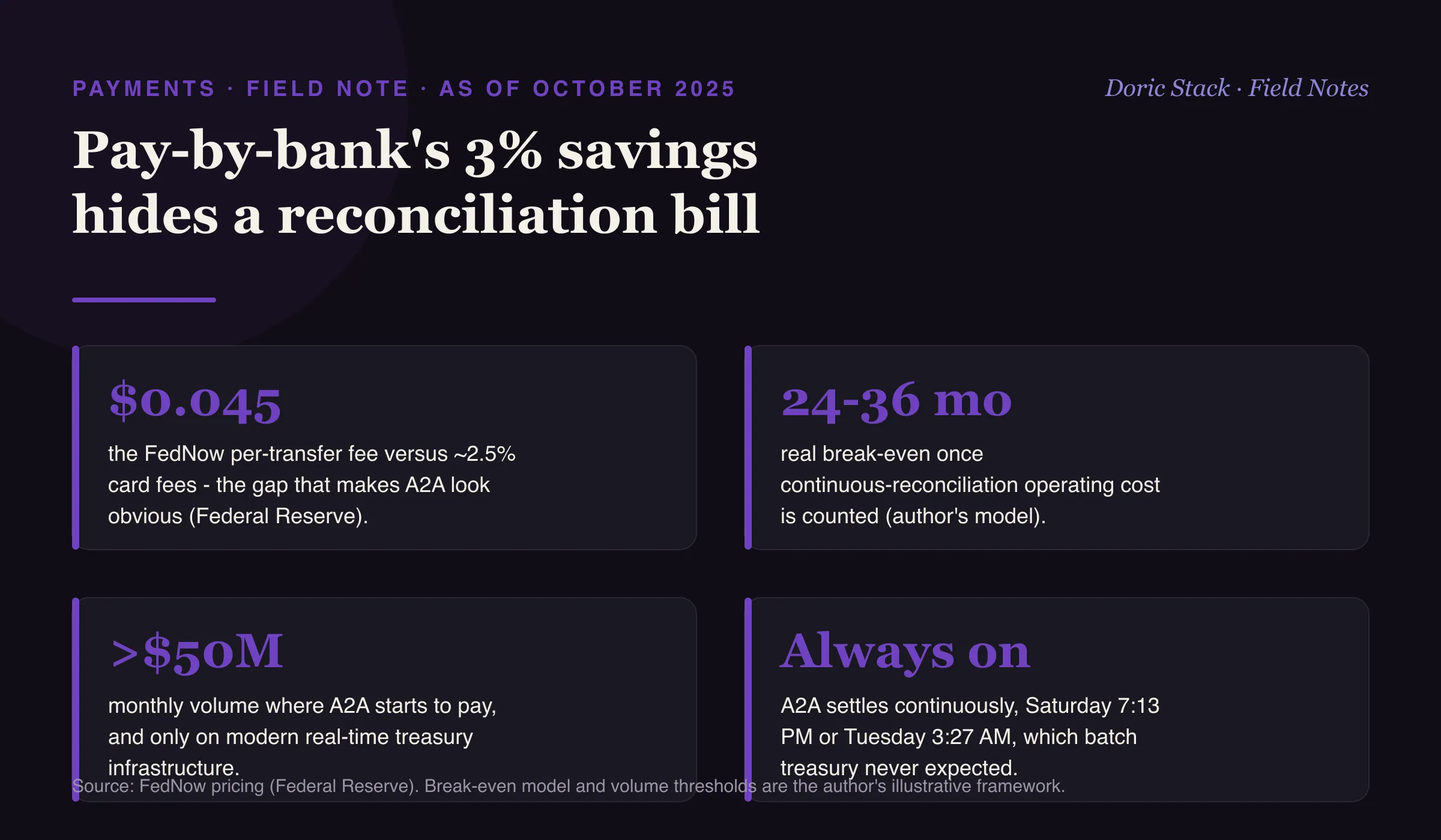 Pay-by-bank's 3 percent savings hides a reconciliation bill (as of October 2025): the FedNow per-transfer fee is about four and a half cents versus roughly 2.5 percent on cards, which is the gap that makes A2A look obvious; real break-even runs 24 to 36 months once continuous-reconciliation operating cost is counted, by the author's model; A2A makes sense above about $50 million monthly and only on modern real-time treasury infrastructure; and A2A settles continuously, Saturday 7:13 PM or Tuesday 3:27 AM, which batch treasury was never built for.