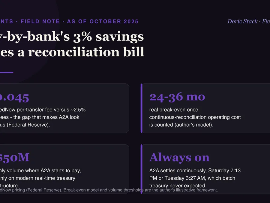 Pay-by-bank's 3% savings hides a reconciliation bill visual preview