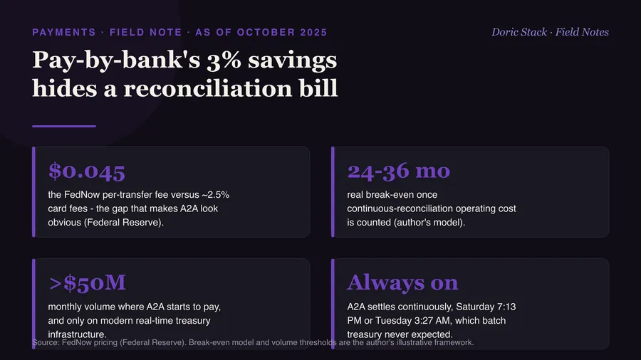 Pay-by-bank's 3% savings hides a reconciliation bill