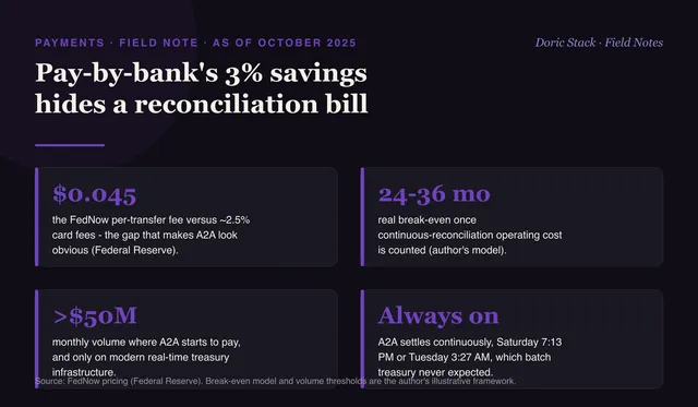 Pay-by-bank's 3% savings hides a reconciliation bill