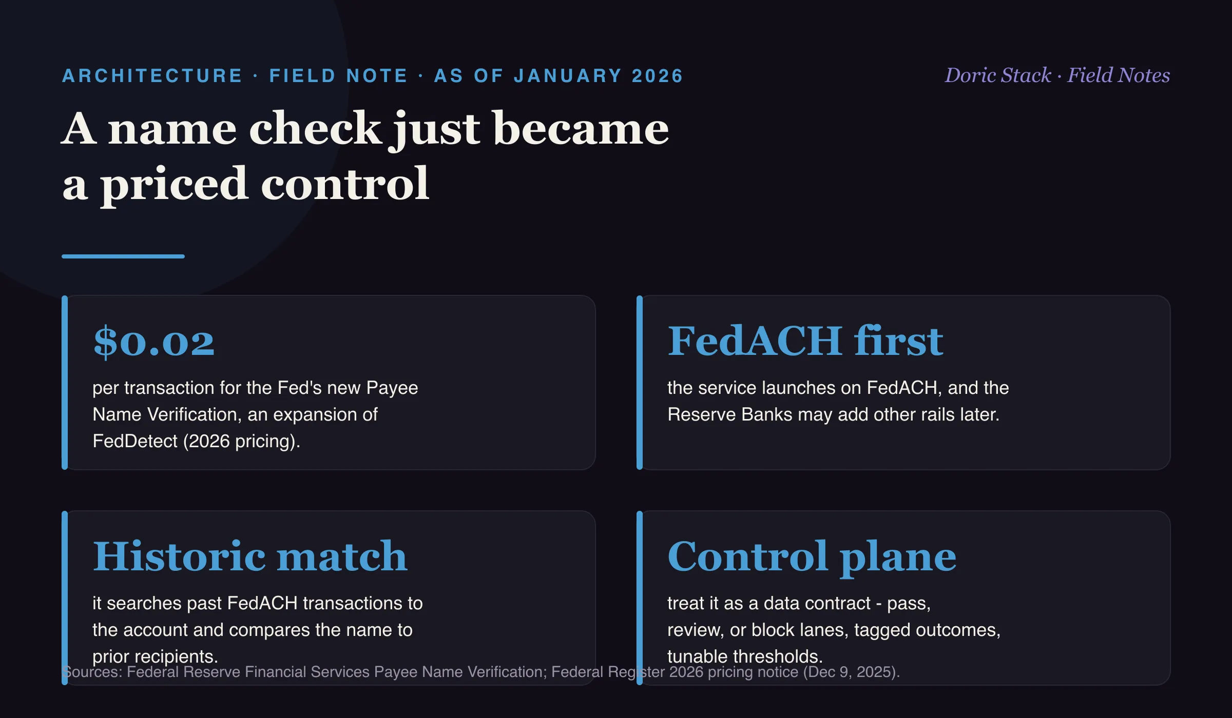 A name check just became a priced control (as of January 2026): the Fed's 2026 pricing notice introduces Payee Name Verification at $0.02 per transaction as an expansion of FedDetect Notification Services; it launches for FedACH customers and the Reserve Banks may add other rails later; it works by searching past FedACH transactions to the account and comparing the submitted name to prior recipients; and from an architect's view it should be treated as a data contract with pass, review, and block lanes, tagged outcomes, and tunable thresholds.