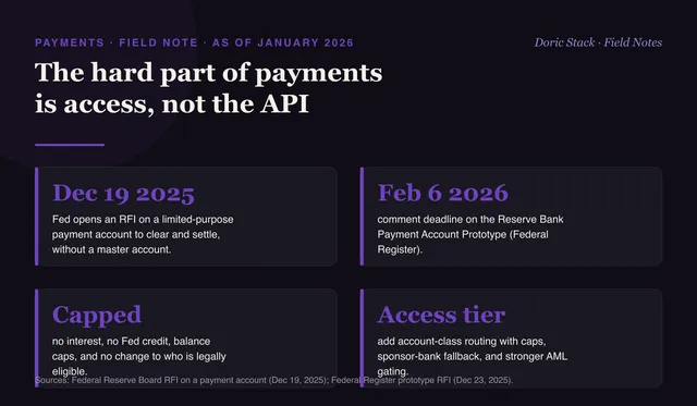 The hard part of payments is access, not the API