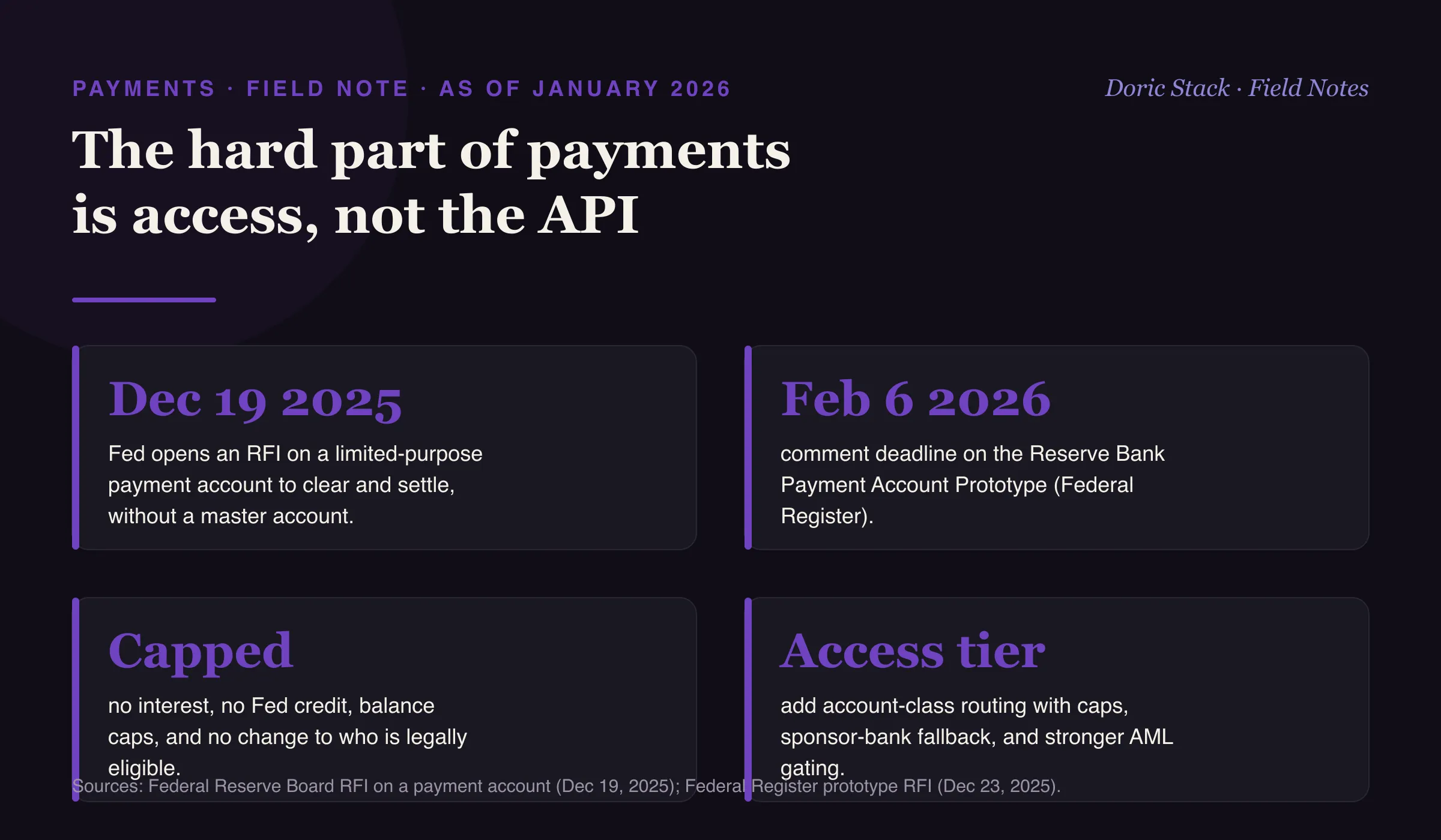 The hard part of payments is access, not the API (as of January 2026): on December 19, 2025 the Federal Reserve opened an RFI on a limited-purpose payment account that lets eligible institutions clear and settle without a full master account; comments on the Reserve Bank Payment Account Prototype are due February 6, 2026; the account would pay no interest, provide no Fed credit, sit under balance caps, and not change legal eligibility; and the design answer is a new access tier with account-class routing, balance and liquidity controls, sponsor-bank fallback, and stronger AML gating.