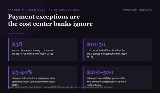 Banks count fraud dollars and miss the exception bill