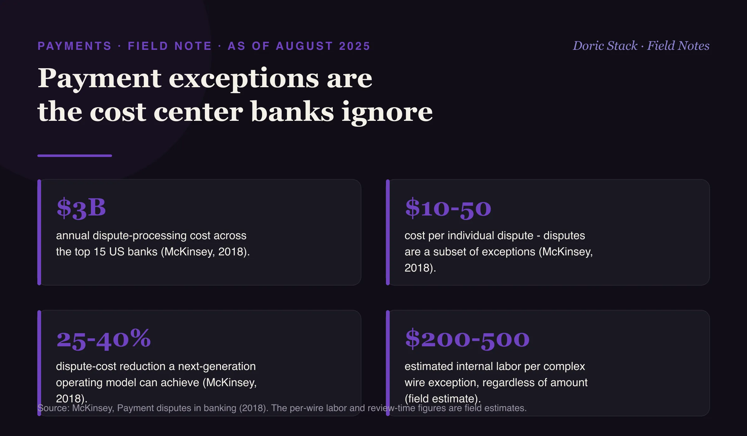 Payment exceptions are the cost center banks ignore (as of August 2025): dispute processing across the top 15 US banks runs about $3 billion a year at $10 to $50 per dispute, and disputes are a subset of all exceptions (McKinsey, 2018); a next-generation operating model can remove 25 to 40 percent of dispute cost (McKinsey, 2018); and a complex wire exception can cost an estimated $200 to $500 in internal labor regardless of the transaction amount (field estimate).