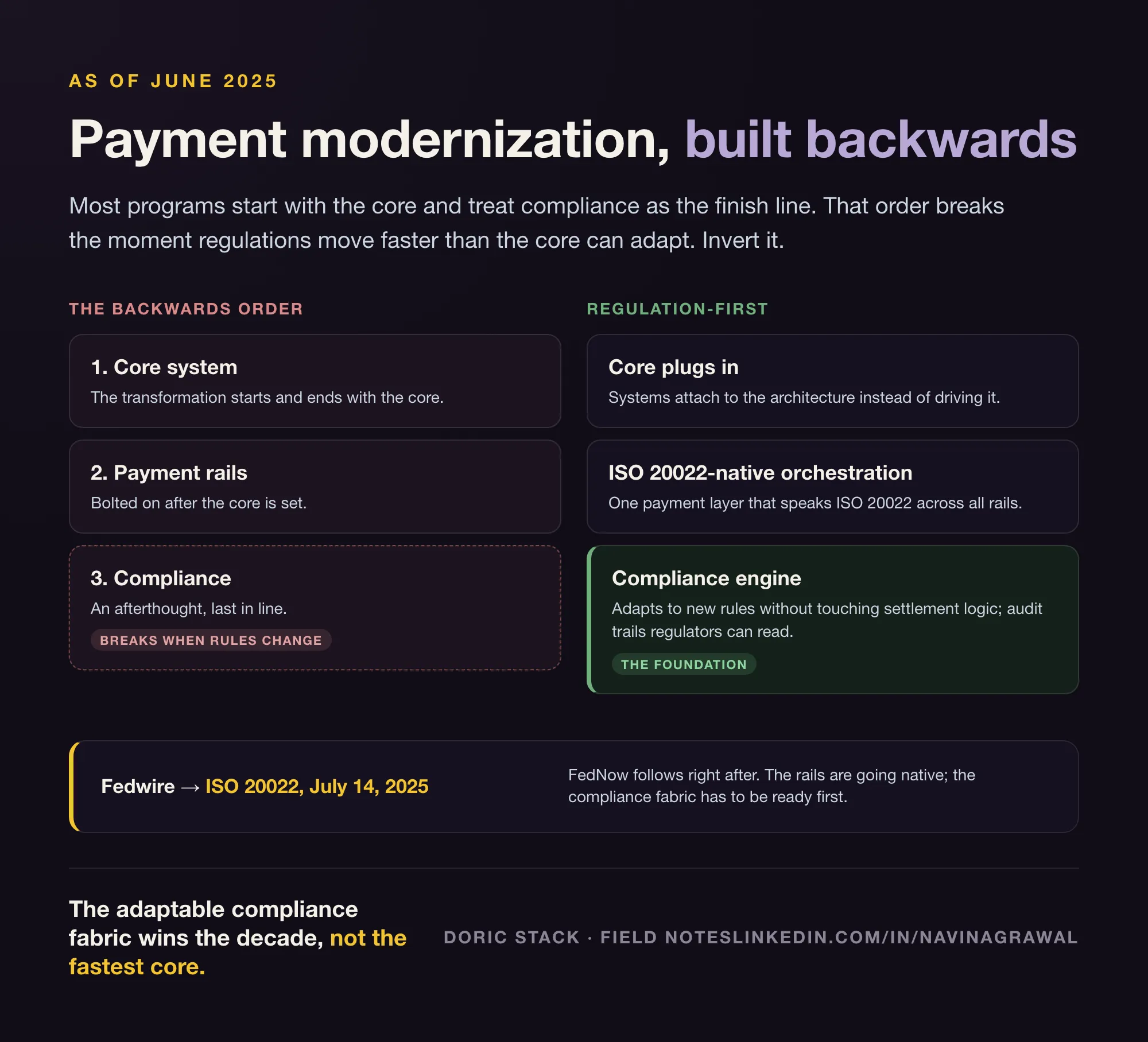 As of June 2025: payment modernization built backwards (core system first, payment rails second, compliance last - which breaks when rules change) versus regulation-first (compliance engine as the foundation, ISO 20022-native payment orchestration across all rails, core systems plugging in, readable audit trails). Trigger: Fedwire moves to ISO 20022 on July 14, 2025, FedNow follows.