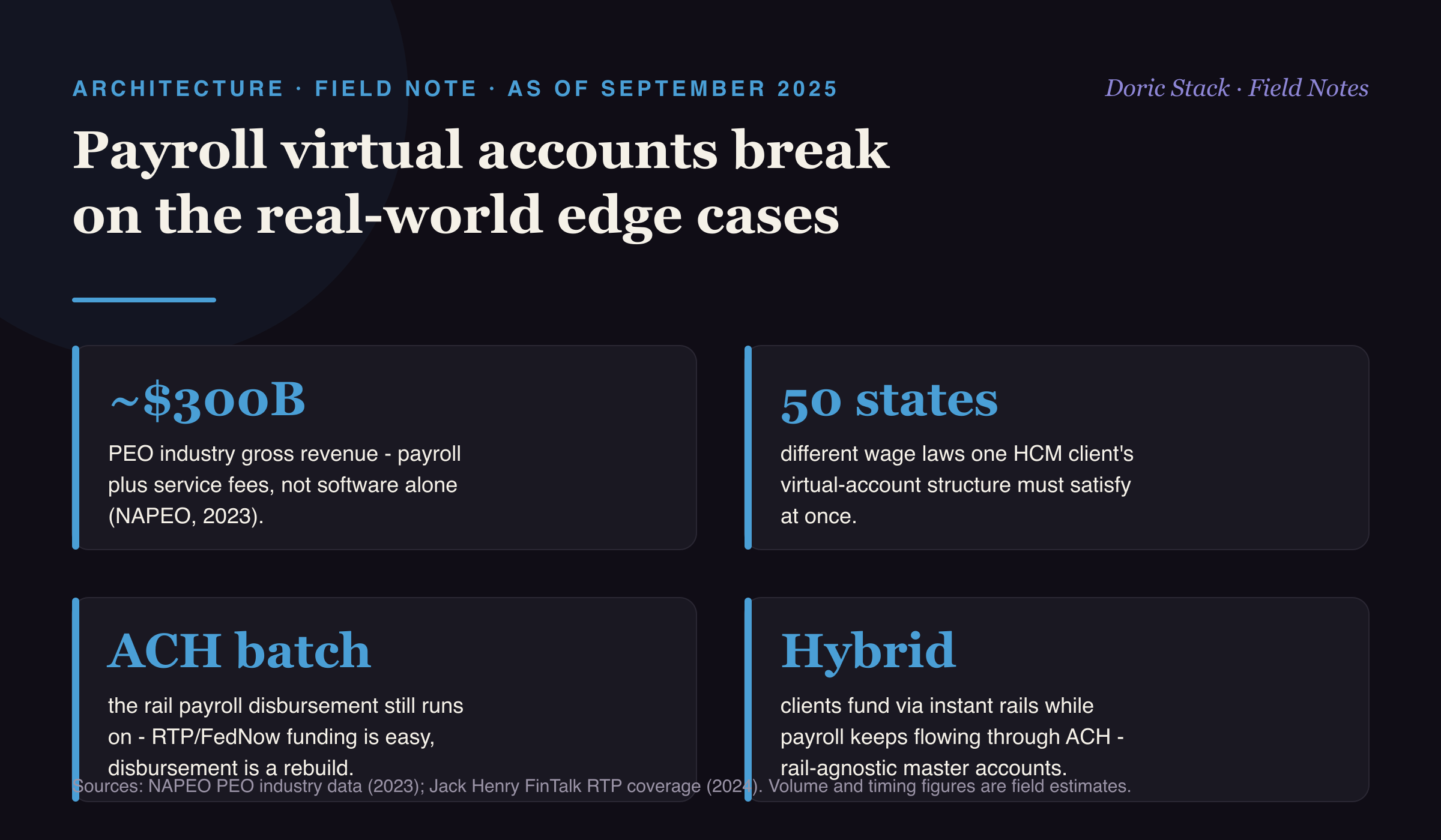 Payroll virtual accounts break on the real-world edge cases