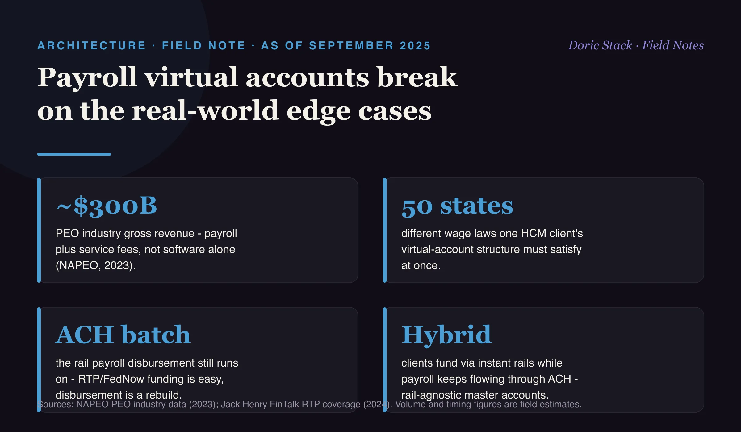 Payroll virtual accounts break on the real-world edge cases (as of September 2025): the PEO industry runs roughly $300 billion in gross revenue, payroll plus service fees rather than software alone (NAPEO, 2023); one HCM client can span 50 states of different wage law against the same account structure; payroll disbursement still runs on ACH batch, so instant funding is easy but instant disbursement is a full rebuild; and the practical answer is a hybrid model where clients fund via instant rails while payroll keeps flowing through ACH on rail-agnostic master accounts.