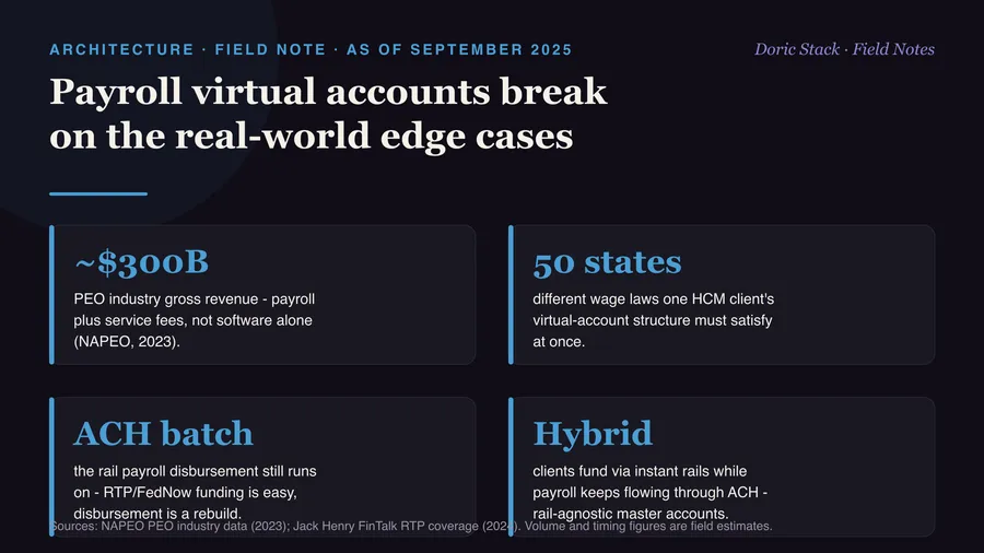 Payroll virtual accounts break on the real-world edge cases