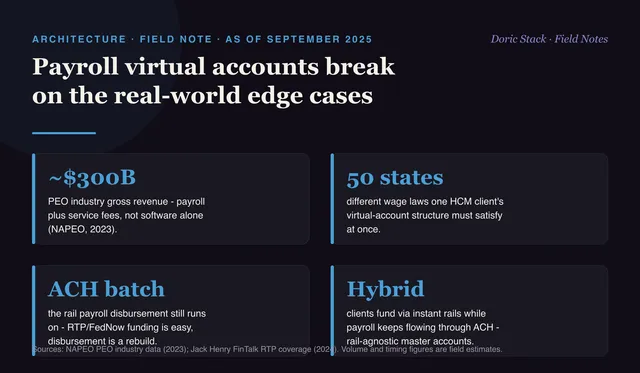 Payroll virtual accounts break on the real-world edge cases