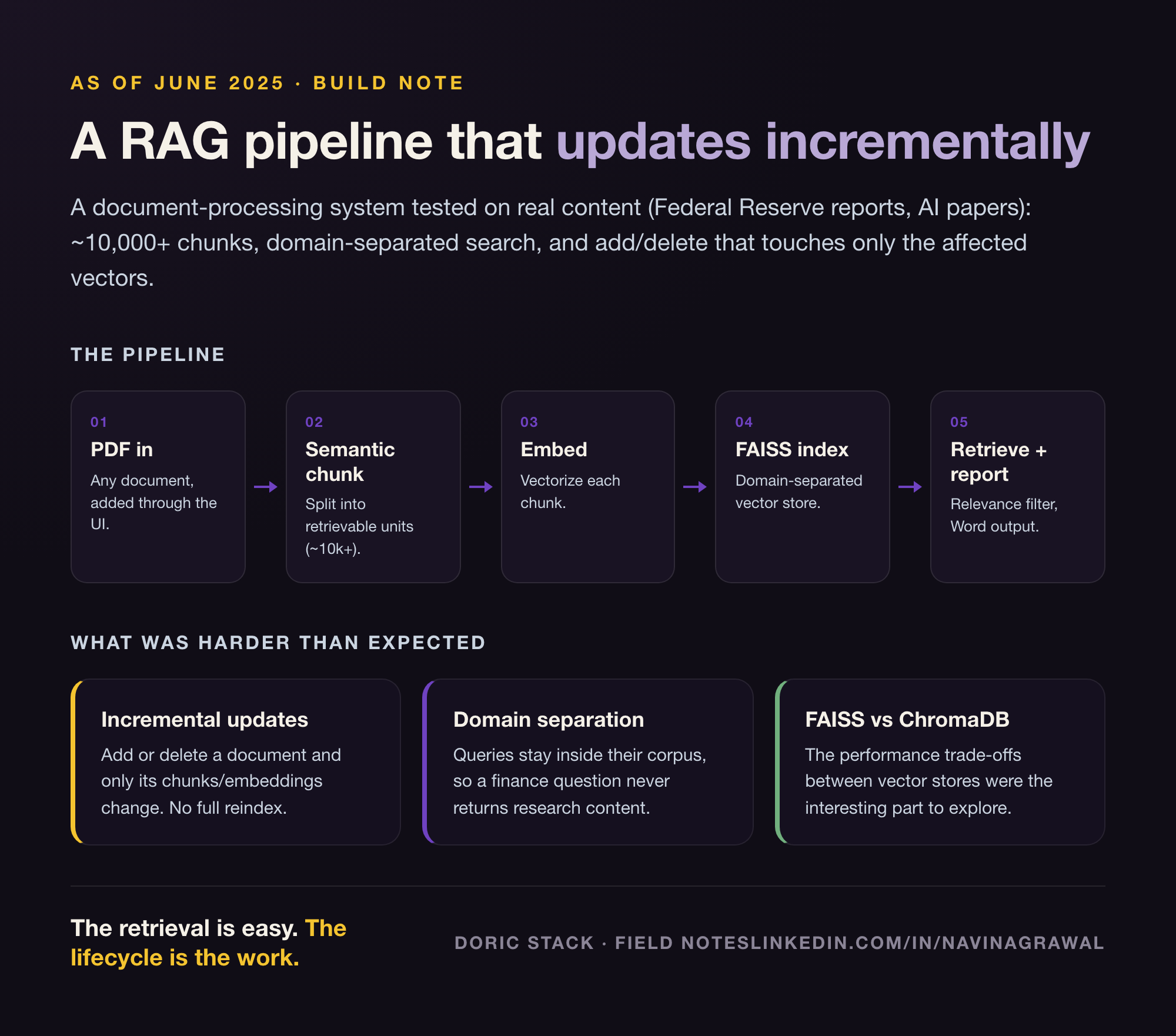 Building a RAG pipeline that processes documents with incremental updates