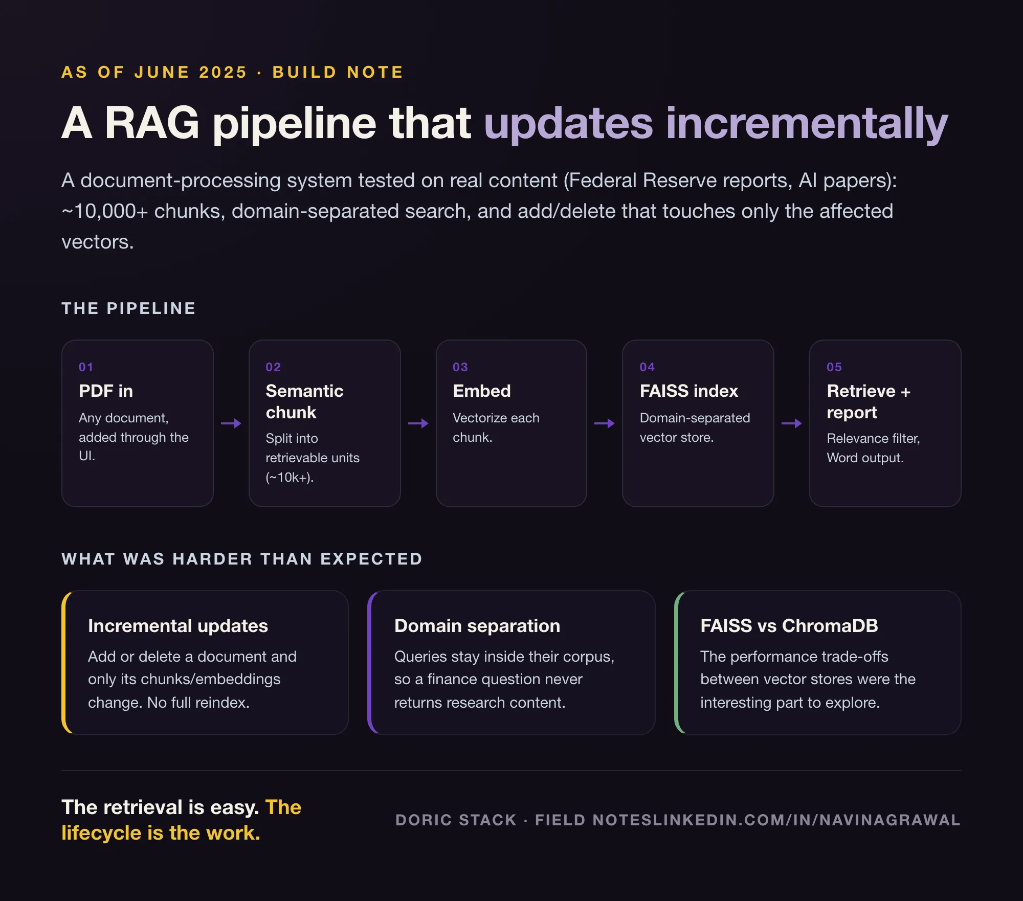As of June 2025: a RAG pipeline - PDF in, semantic chunking (~10k+ chunks), embeddings, FAISS domain-separated index, retrieval with a real-time relevance filter and Word report output. Harder than expected: incremental add/delete that touches only the affected vectors, domain separation so queries stay inside their corpus, and the FAISS vs ChromaDB performance trade-offs.