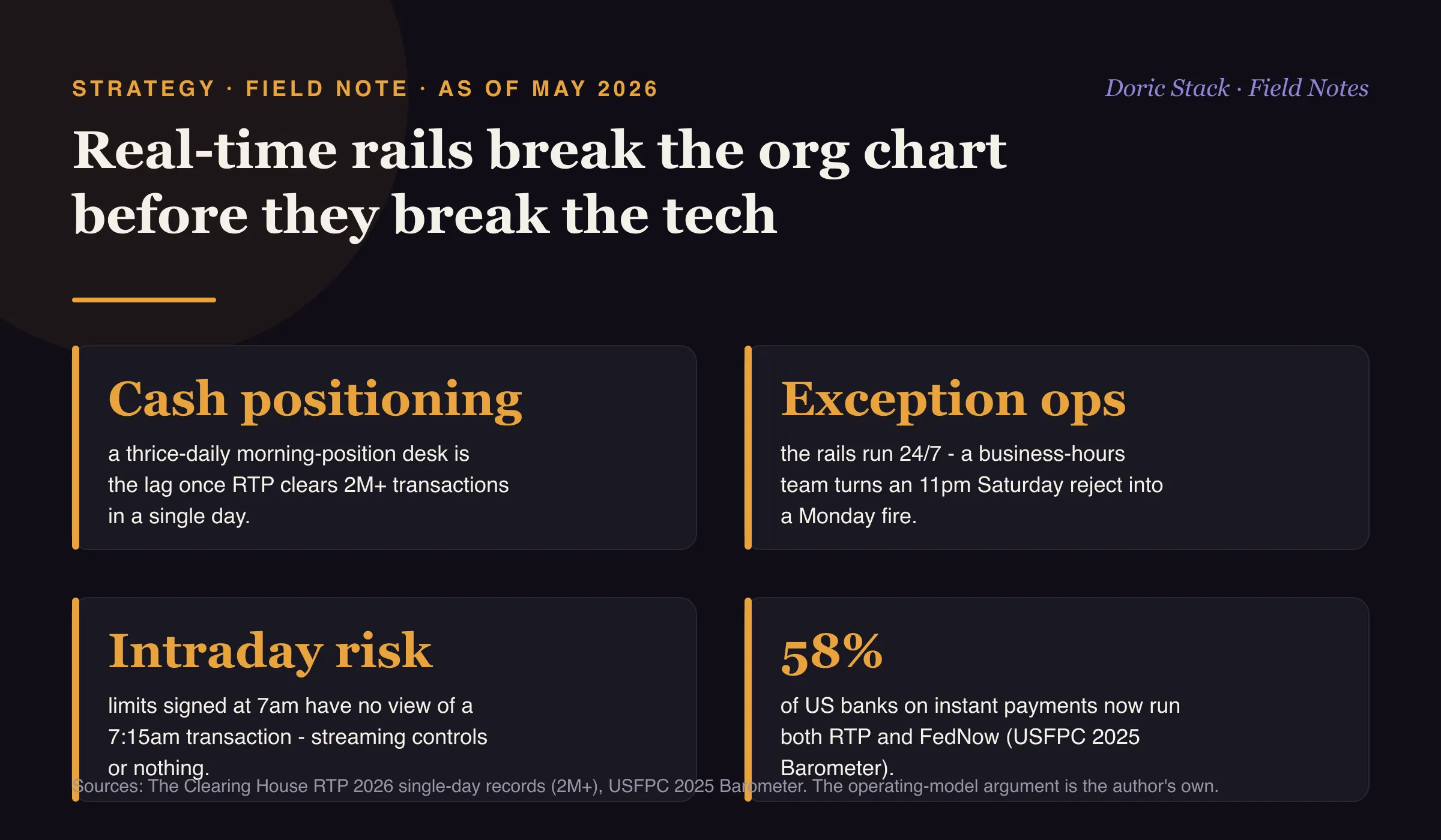 Real-time payments break your treasury org chart before they break your tech (as of May 2026): cash positioning becomes a moving number when a thrice-daily morning-position desk lags RTP clearing more than two million transactions in a single day; exception operations on business hours turn an 11pm Saturday FedNow reject into a Monday fire because the rails run 24/7; intraday risk limits signed at 7am have no view of a 7:15am transaction so streaming controls are the only way to keep up; and 58 percent of US banks on instant payments now run both RTP and FedNow per the US Faster Payments Council 2025 Barometer, which is an operating-model load and not just a technology milestone.
