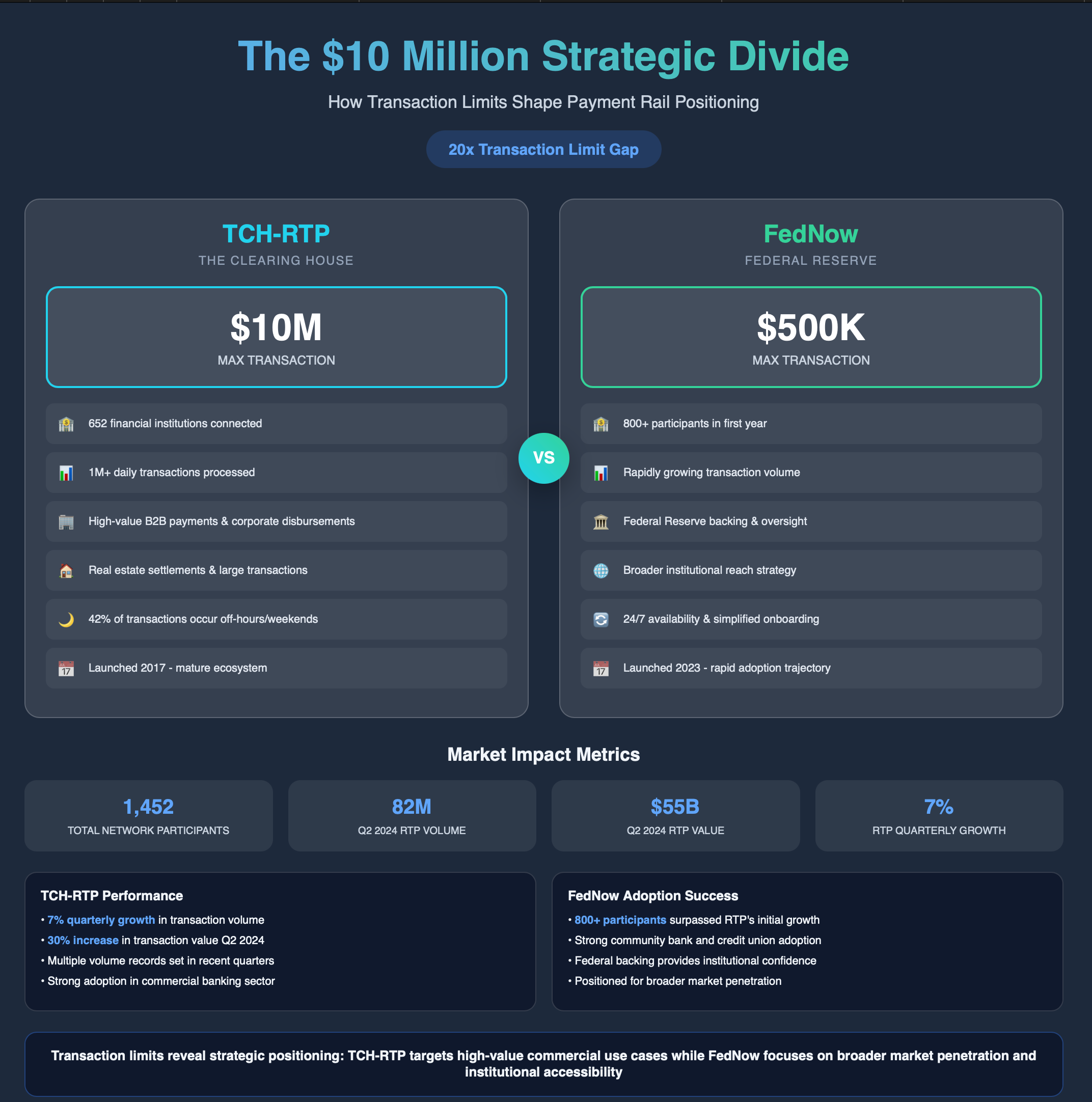 RTP vs FedNow: the $10 million strategic divide