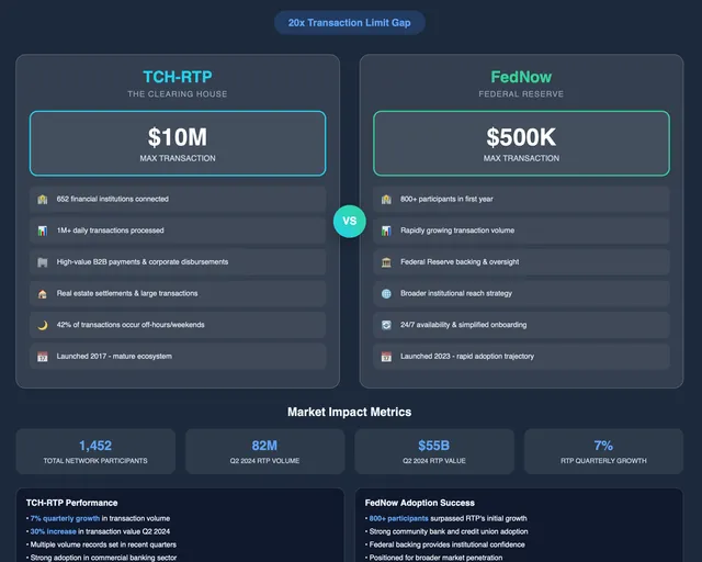 RTP vs FedNow: the $10 million strategic divide visual preview