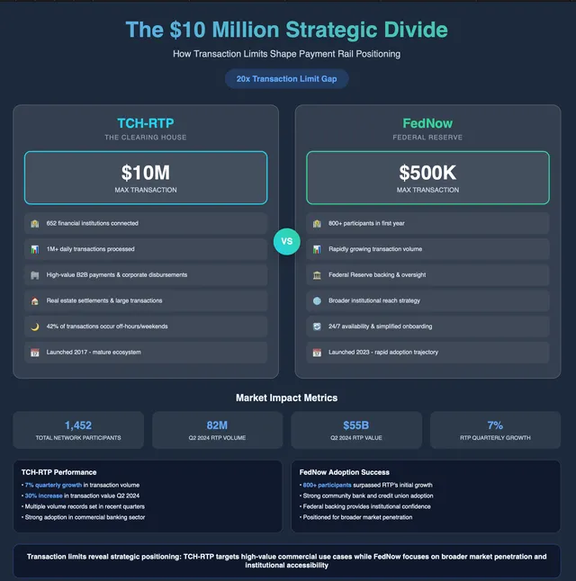 RTP vs FedNow: the $10 million strategic divide