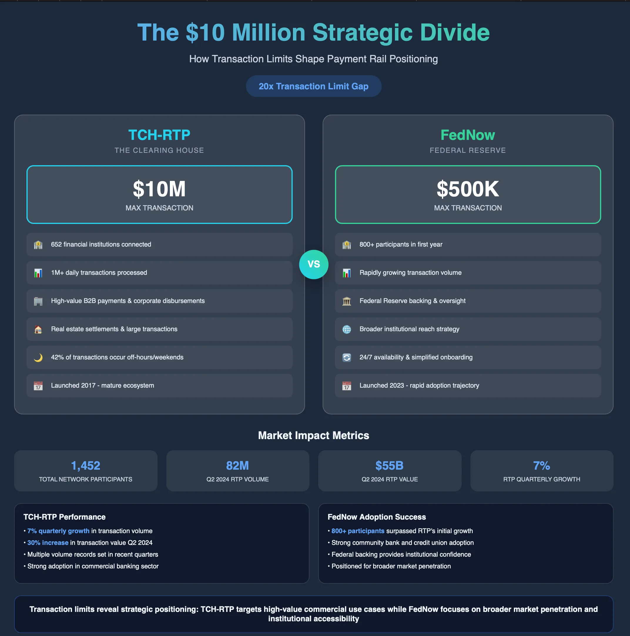 The $10 million strategic divide: TCH-RTP (The Clearing House) max transaction $10M, 652 financial institutions connected, 1M+ daily transactions, high-value B2B and corporate disbursements, 42% of transactions off-hours/weekends, launched 2017; FedNow (Federal Reserve) max transaction $500K, 800+ participants in first year, Federal Reserve backing, 24/7 availability and simpler onboarding, launched 2023. Market impact metrics: 1,452 total network participants, 82M Q2 2024 RTP volume, $55B Q2 2024 RTP value, 7% RTP quarterly growth.