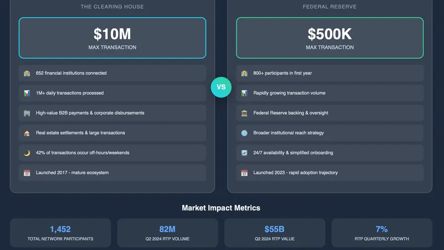 RTP vs FedNow: the $10 million strategic divide