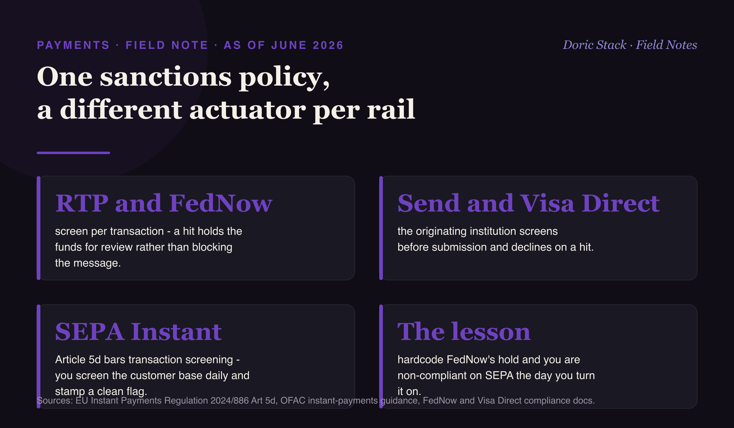 Sanctions screening as code: one policy, a different actuator per rail