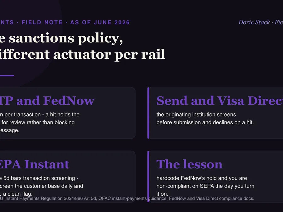 Sanctions screening as code: one policy, a different actuator per rail visual preview