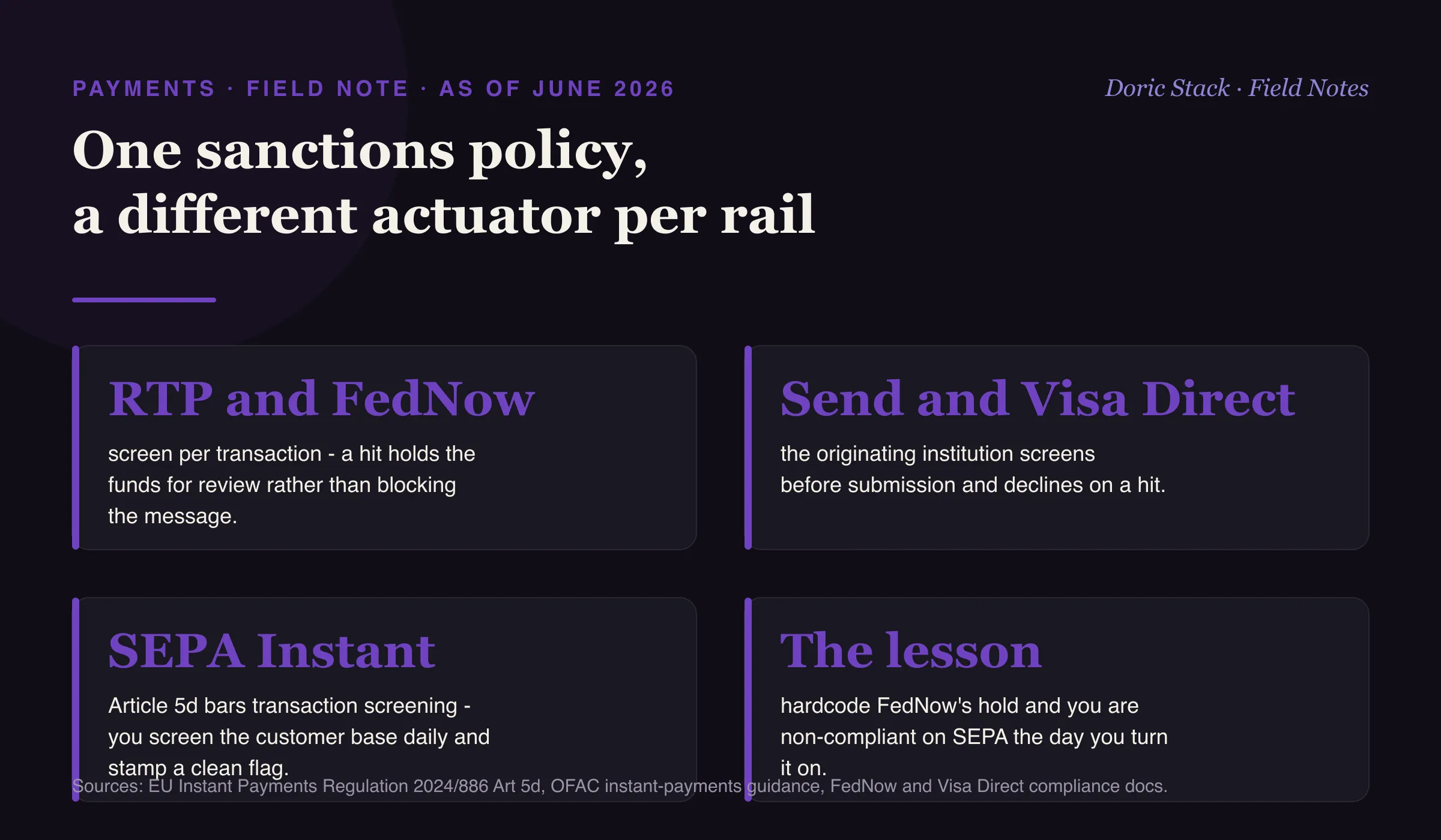 One sanctions policy, a different actuator per rail (as of June 2026): on TCH RTP and FedNow you screen per transaction and a hit holds the funds for review rather than blocking the message; on Mastercard Send and Visa Direct the originating institution screens before submission to the network and declines on a hit; on SEPA Instant, Article 5d of the EU Instant Payments Regulation bars transaction screening during execution so you screen the customer base daily and stamp a clean flag, turning the payment path into one lookup; and the lesson is that hardcoding FedNow's hold makes you non-compliant on SEPA the day you turn it on.