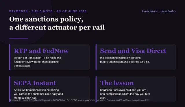 Sanctions screening as code: one policy, a different actuator per rail